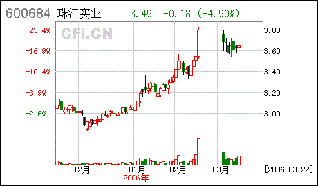 珠江实业股票基本面如何