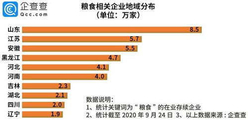 粮价上涨,我国粮食相关企业今年新增6.1万家,同比增18