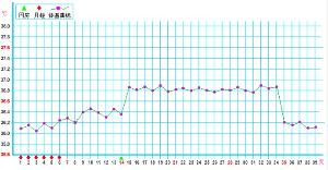 女性基础体温(什么是女性基础体温)