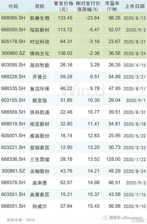 中国有没有新股上市当天就破发的？