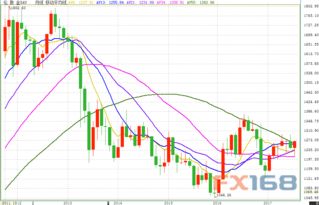 美元命运 悲惨 金价有望收获2月来最大单月升幅 