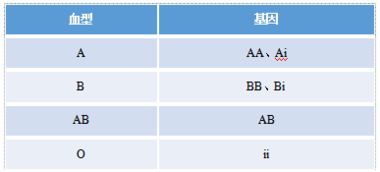 2019内蒙古事业单位考试公共基础知识 公文版头各要素小结科技常识之血型