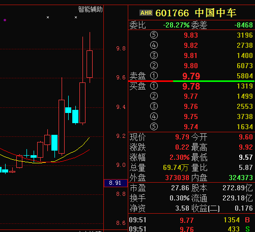 中国中车股票，春节后该怎样操作！