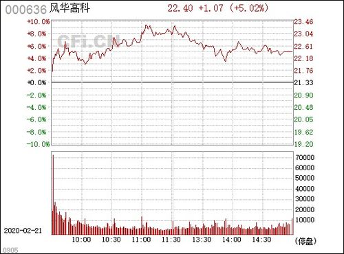 风华高科000636后市怎么操作？追高被套了？现在的价位适合补仓吗？现连续有大单买入，主力有没拉高出货的可能？