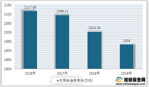 中国一年的柴油的用量是多少？