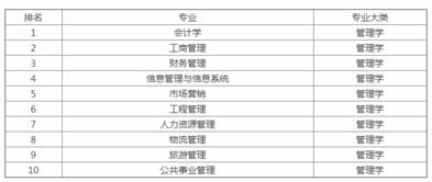 2019年成人高考 管理学类就业前景最好的10大专业