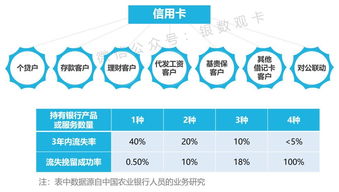 为什么银行必须大力发展信用卡业务 