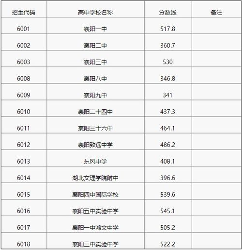 襄阳2020中考录取分数线？襄阳中考分数线是多少