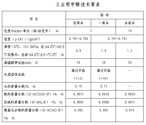 精甲醇的质量指标中，为什么要有高锰酸钾试验控制指标