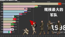 世界各国武装部队总人数历年排名 前15名 1989年 2017年 军事力量排名 数据可视化