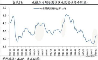 投资对利率富有弹性 是什么意思