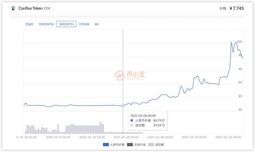 cfx币的最新价格 元宇宙