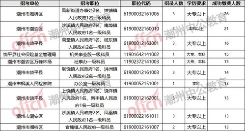 2021广东省考 潮州省考报名人数统计 第二天缴费接近600