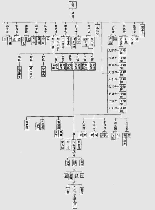 宋朝官制结构图
