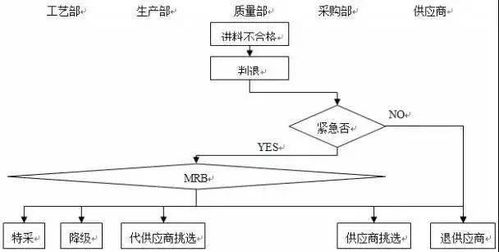 标准文件 不合格品控制程序及处理流程,后附标准体系解读