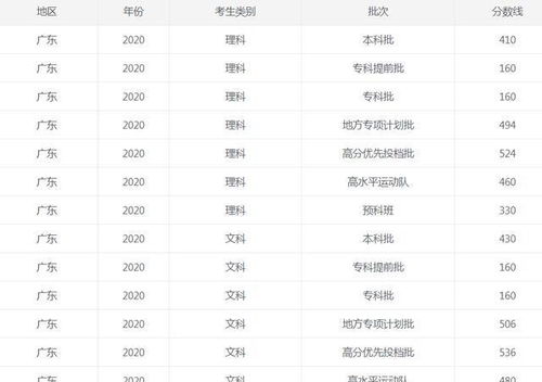 2020广东省高考分数线,2020年广东高考分数线