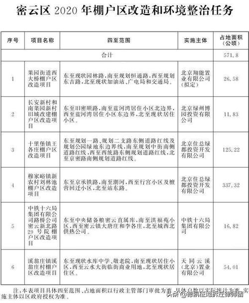 北京今年棚改与环境整治涉115个项目8686户,快看