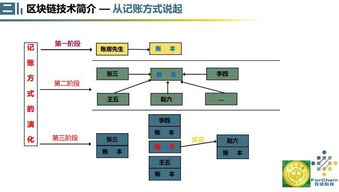 数据和区块链关系图