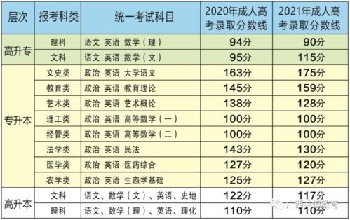 成人高考报名条件，广西历年高考分数线一览表