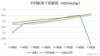 跑得快的人永远属于那些以最省力方式奔跑的人,怎样才能省力呢