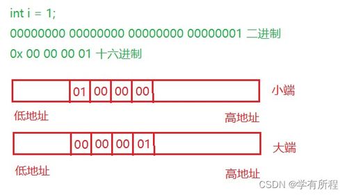 深度剖析数据在内存中的存储