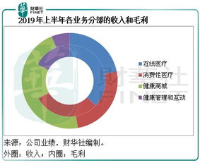 平安好医生主要有哪些业务板块？