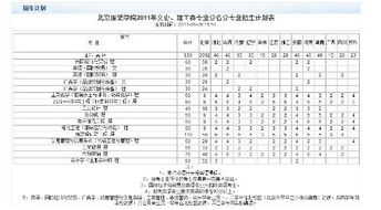 北京服装学院学费一年多少钱，北服是几本的