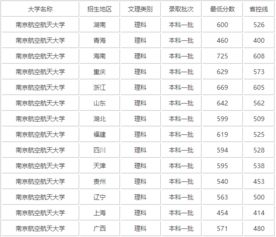 南航录取分数线2023(南京航空航天大学录取分数线是多少)