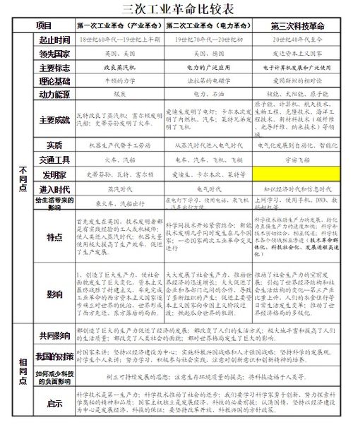 一二次工业革命比较列表(第一二次工业革命时间轴)