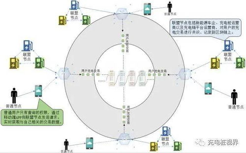 充电桩区块链,区块链技术在充电桩领域的应用与展望