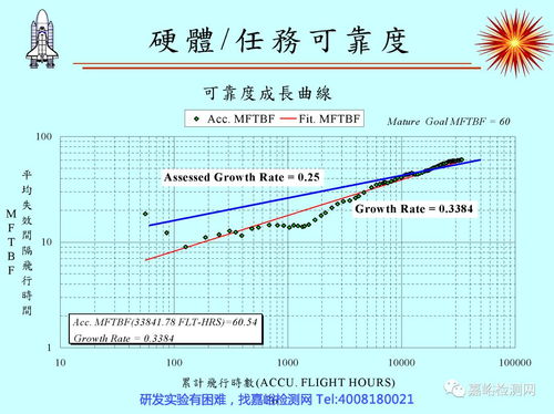 可靠度为90%的时候，z值是多少