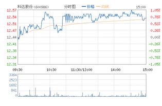 哪儿位仁兄帮分析下股票科达股份，西单商场这两只股买哪儿个利好些，请技术分析下。