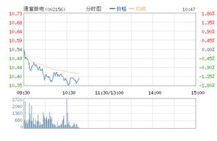 通富微电的股票代码是多少