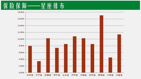 什么星座的人最爱买保险 钻石年会 投资