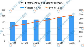 2019年中国茶叶行业发展现状及发展趋势预测 