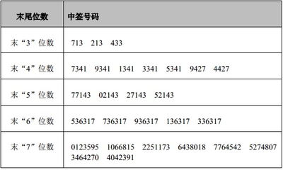 申购1000股好利来,中签只有500股,为什么