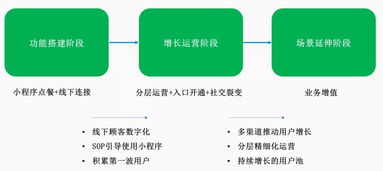 餐饮老板必看 小程序最全流量解读和运营方法