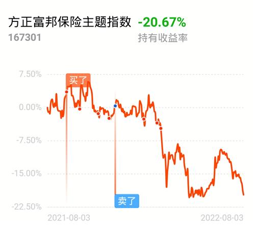  方正富邦中证保险主题指数167301怎么样啊 天富平台