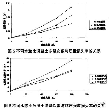 如何提高混凝土的抗冻性能