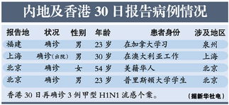 佛山昨日报告一例疑似甲流东莞发现一名无症状带毒者 