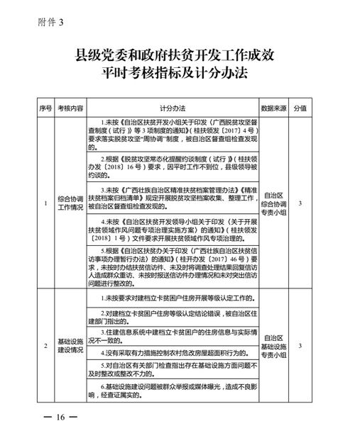 自治区扶贫开发领导小组关于印发2018年市县党委和政府扶贫开发工作成效考核指标及计分办法的通知 