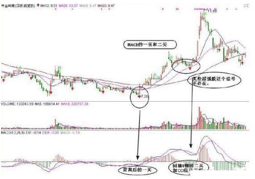 超短线股参考哪些指标比较准确，KDJ、CCI、MACD这些指标有用吗