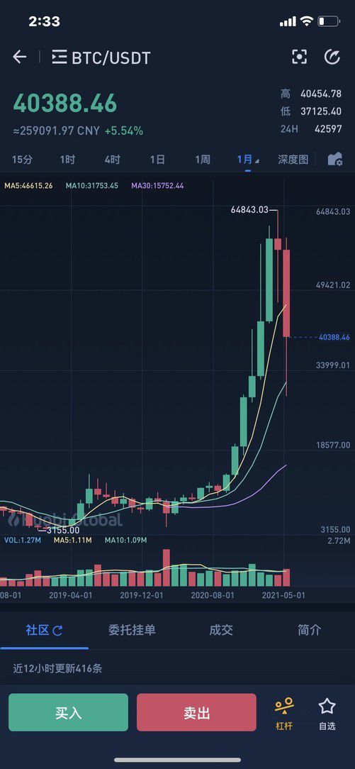 比特币是个大骗局吗,比特币失守40000美元