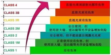 激光危害与防护