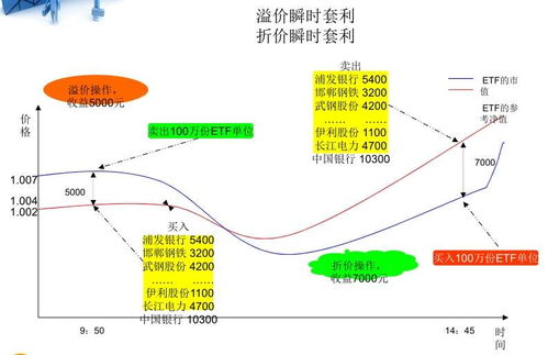 ETF如何套利？