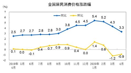 4月CPI重返3时代意味着什么 CPI是指什么意思 