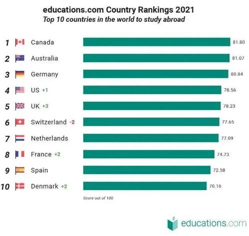 独家解析 2021年全球十大最佳留学国家,欧洲国家占据七席,德国超过英 美