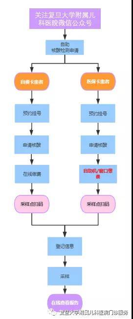 复旦儿科上线 自助核酸申请 ,手机点一点,申请 缴费 查看报告全流程