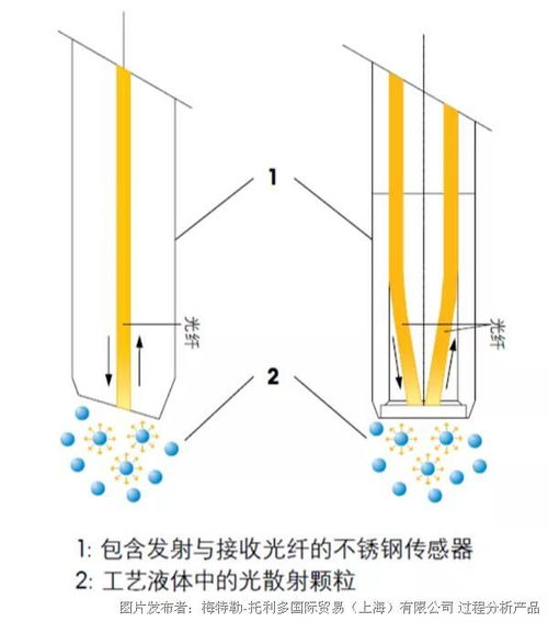 在光密度测定中，应该怎样选用比色皿?