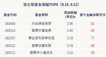 这里有一份高分基金名单,我已经帮你整理好了 